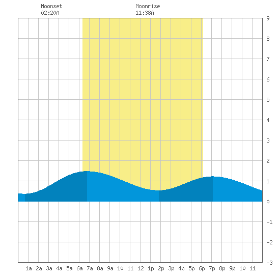Rappahannock River tide chart for Friday, March 11, 2022