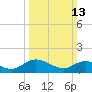 Rappahannock River tide chart for Sunday, March 13, 2022