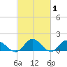 Rappahannock River tide chart for Tuesday, March 1, 2022