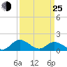 Rappahannock River tide chart for Friday, March 25, 2022