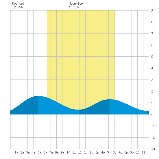 Rappahannock River tide chart for Wednesday, March 9, 2022