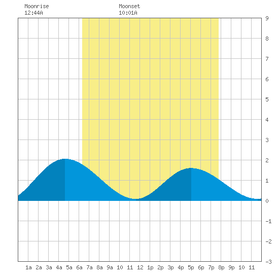 Rappahannock River tide chart for Thursday, April 21, 2022