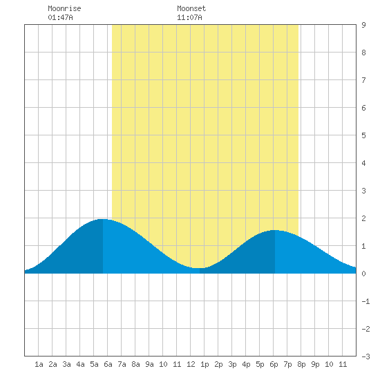 Rappahannock River tide chart for Friday, April 22, 2022