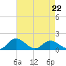 Rappahannock River tide chart for Friday, April 22, 2022