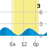 Rappahannock River tide chart for Sunday, April 3, 2022