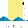 Rappahannock River tide chart for Monday, April 4, 2022