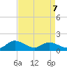 Rappahannock River tide chart for Thursday, April 7, 2022