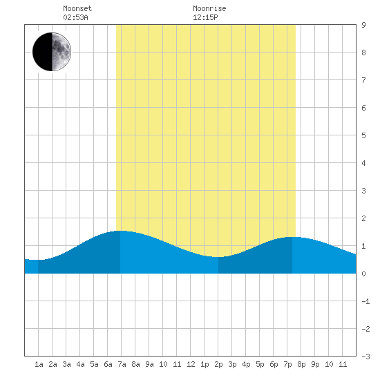 Rappahannock River tide chart for Saturday, April 9, 2022