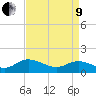 Rappahannock River tide chart for Saturday, April 9, 2022