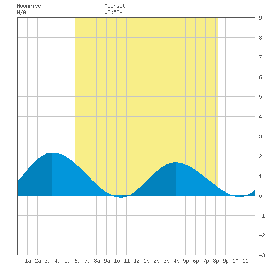 Rappahannock River tide chart for Thursday, May 19, 2022