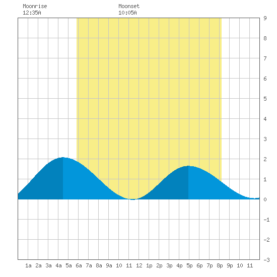 Rappahannock River tide chart for Friday, May 20, 2022