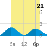 Rappahannock River tide chart for Saturday, May 21, 2022