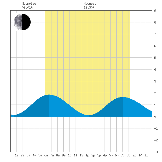 Rappahannock River tide chart for Sunday, May 22, 2022