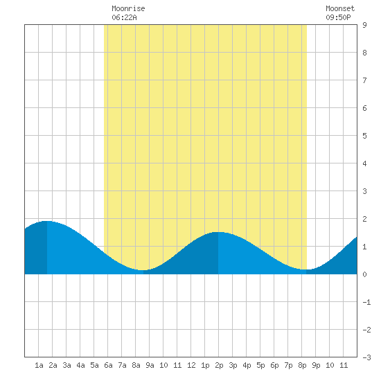 Rappahannock River tide chart for Tuesday, May 31, 2022