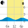 Rappahannock River tide chart for Sunday, May 8, 2022