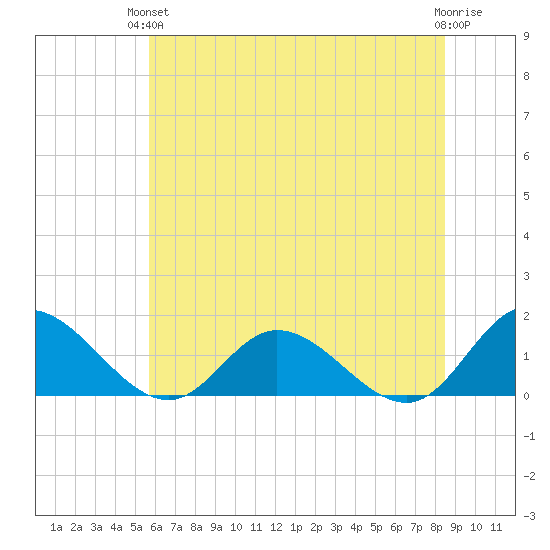 Rappahannock River tide chart for Monday, June 13, 2022