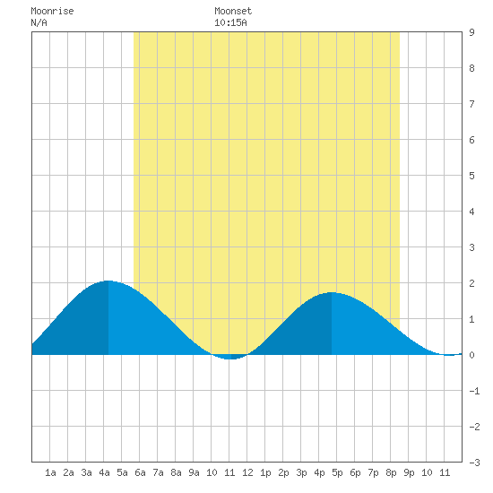 Rappahannock River tide chart for Saturday, June 18, 2022