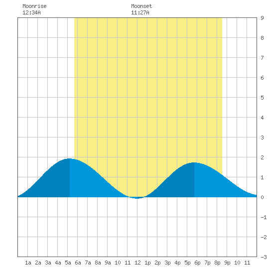 Rappahannock River tide chart for Sunday, June 19, 2022