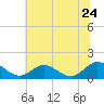 Rappahannock River tide chart for Friday, June 24, 2022