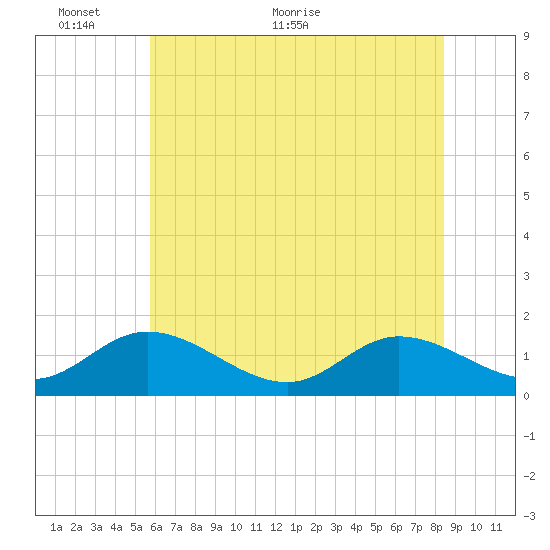 Rappahannock River tide chart for Monday, June 6, 2022