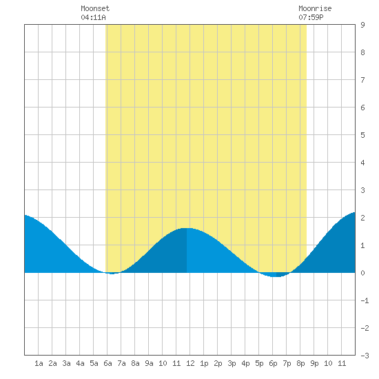 Rappahannock River tide chart for Tuesday, July 12, 2022