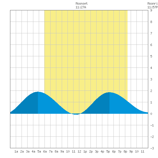 Rappahannock River tide chart for Monday, July 18, 2022