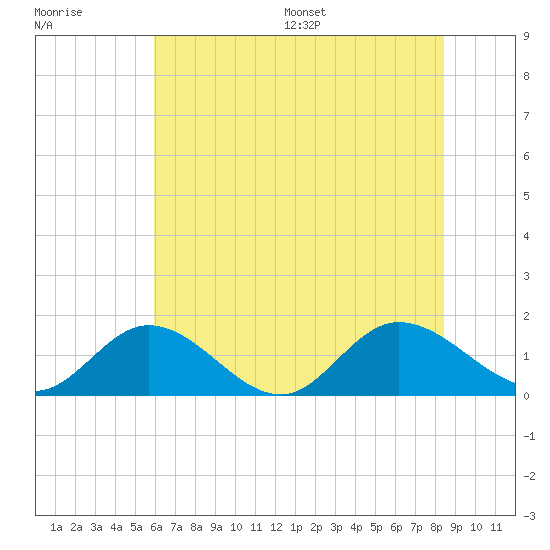 Rappahannock River tide chart for Tuesday, July 19, 2022