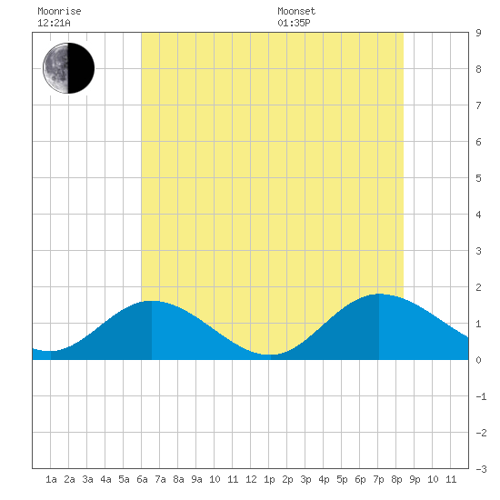 Rappahannock River tide chart for Wednesday, July 20, 2022