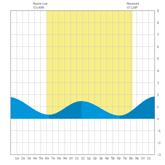 Rappahannock River tide chart for Tuesday, July 26, 2022