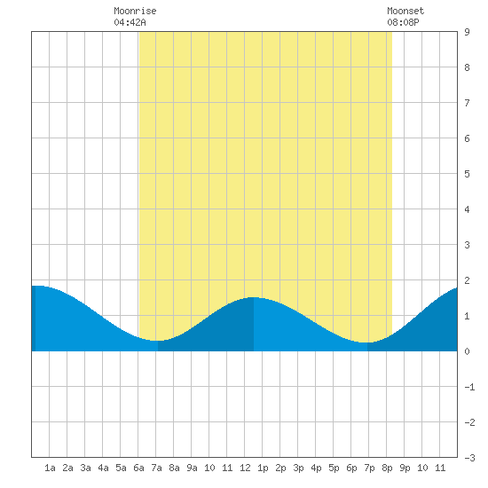 Rappahannock River tide chart for Wednesday, July 27, 2022