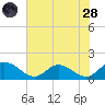 Rappahannock River tide chart for Thursday, July 28, 2022