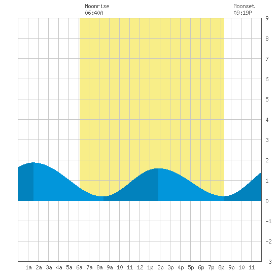 Rappahannock River tide chart for Friday, July 29, 2022