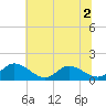 Rappahannock River tide chart for Saturday, July 2, 2022