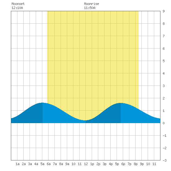 Rappahannock River tide chart for Tuesday, July 5, 2022