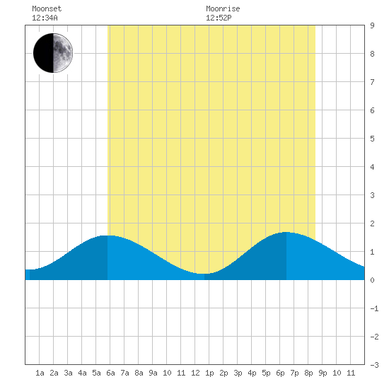 Rappahannock River tide chart for Wednesday, July 6, 2022