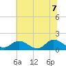 Rappahannock River tide chart for Thursday, July 7, 2022