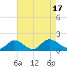 Rappahannock River tide chart for Wednesday, August 17, 2022