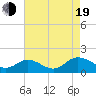 Rappahannock River tide chart for Friday, August 19, 2022