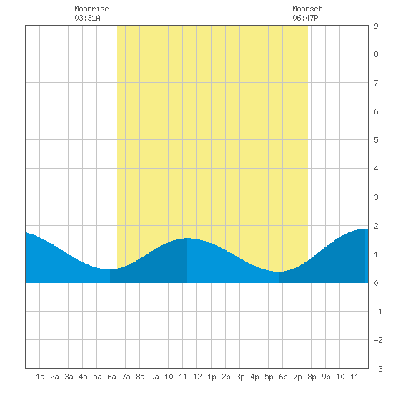 Rappahannock River tide chart for Wednesday, August 24, 2022