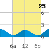 Rappahannock River tide chart for Thursday, August 25, 2022