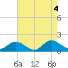 Rappahannock River tide chart for Thursday, August 4, 2022