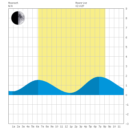 Rappahannock River tide chart for Friday, August 5, 2022