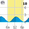 Rappahannock River tide chart for Saturday, September 10, 2022