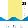 Rappahannock River tide chart for Friday, September 23, 2022