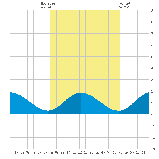Rappahannock River tide chart for Saturday, September 24, 2022