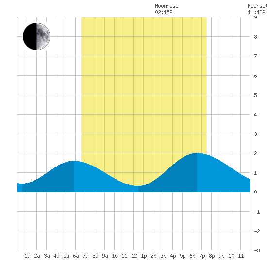 Rappahannock River tide chart for Saturday, September 3, 2022
