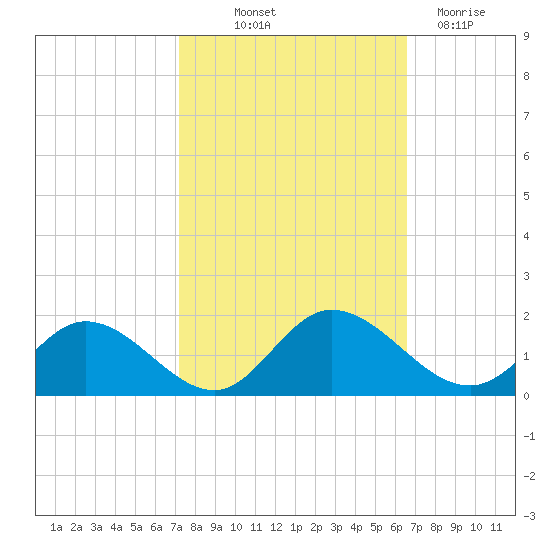 Rappahannock River tide chart for Wednesday, October 12, 2022