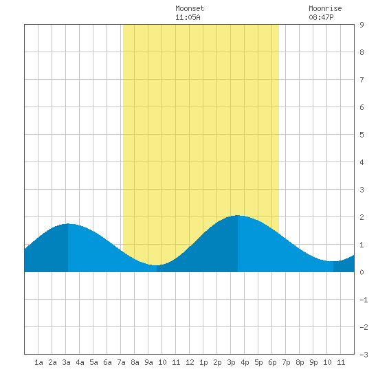 Rappahannock River tide chart for Thursday, October 13, 2022