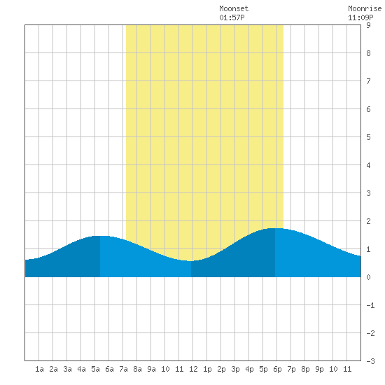 Rappahannock River tide chart for Sunday, October 16, 2022