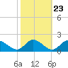 Rappahannock River tide chart for Sunday, October 23, 2022
